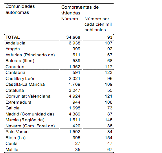 Muchas casas en venta, pero pocas compras