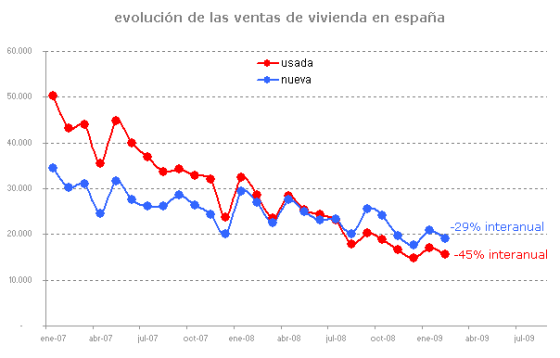 Muchas casas en venta, pero pocas compras