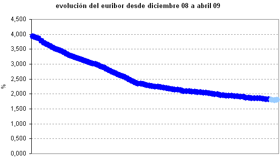 Euribor de hoy: subidas tras la decisión del bce