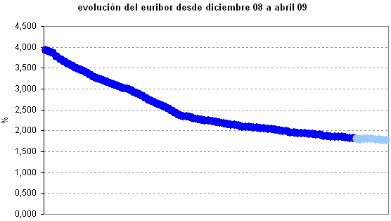 Euribor de hoy: 1,768%