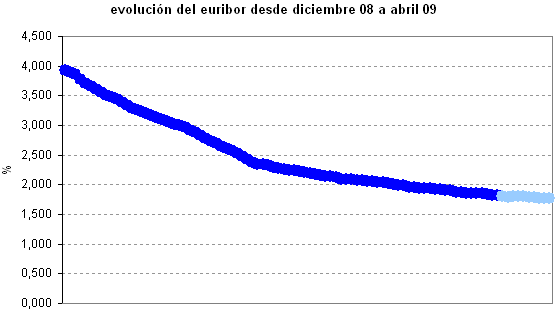 Euribor de hoy: 1,762%