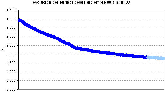 Euribor de hoy: 1,761%