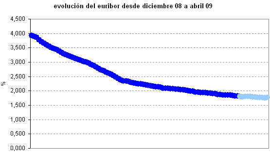 Euribor de hoy: 1,768%