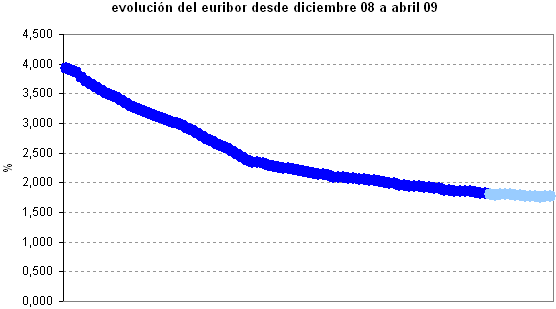 El Euribor se mantiene sin cambios