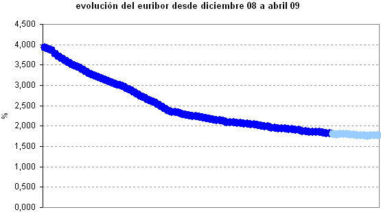 Euribor de hoy: 1,766%