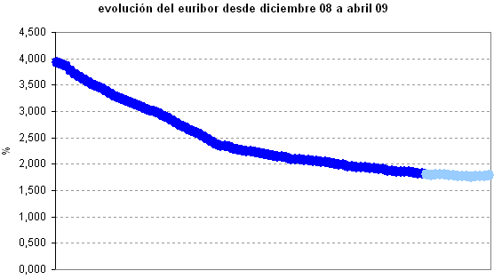 El Euribor diario vuelve a subir