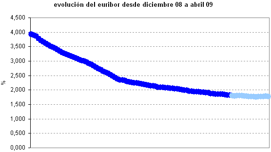 Euribor de hoy: 1,764%