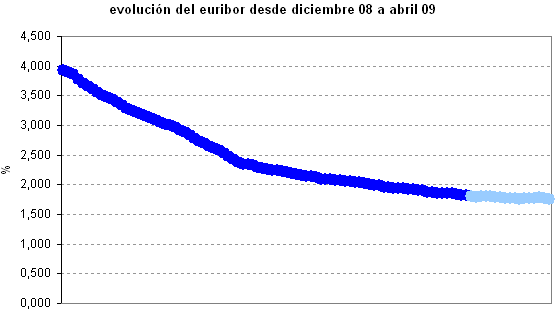 Euribor de hoy: 1,754%