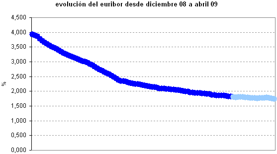 Euribor de hoy: 1,743%
