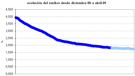 Euribor abril 2009: dato definitivo 1,77%