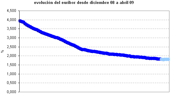Euribor de hoy: 1,785%
