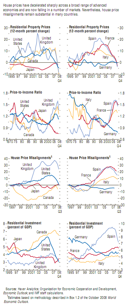 El fmi estima que la vivienda caerá un 15% este año en España