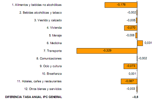 Ipc marzo 2009: primer paso a la deflación