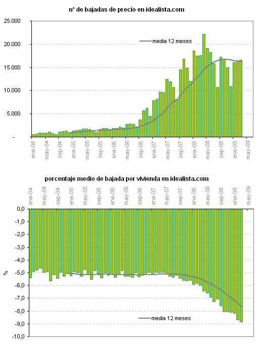 Bajada media por vivienda en España (ranking)