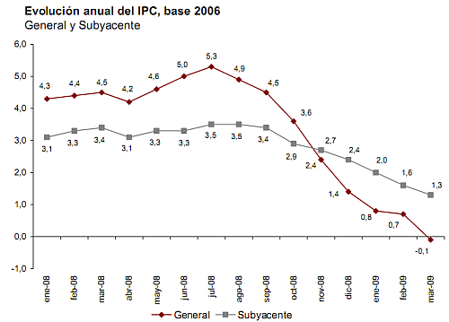 Ipc marzo 2009: primer paso a la deflación