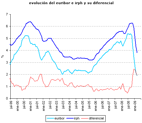 Irph marzo 2009: vuelve a caer