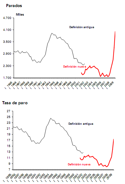 Paro España: 4,01 millones y el 17,36% de la población activa