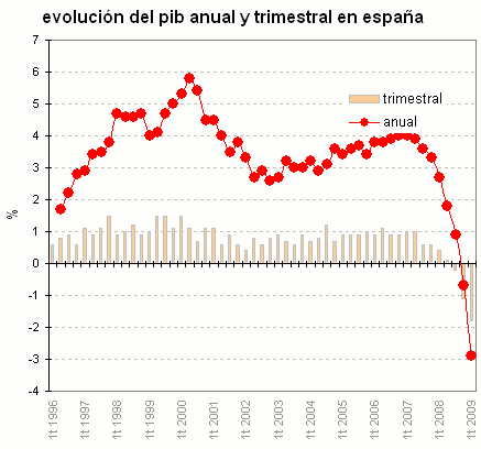 PIB España: la mayor caída de la historia