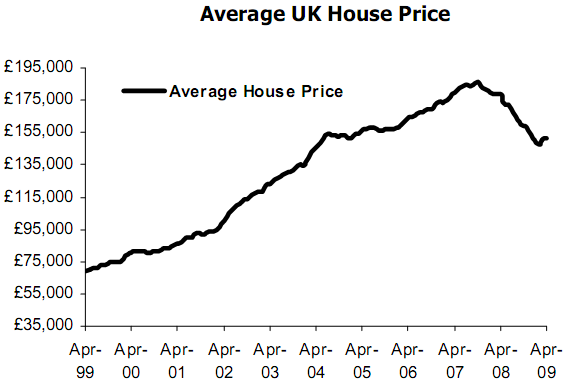 El precio de la vivienda en reino unido cae menos de lo previsto