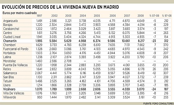 ¿Dónde hay más viviendas nuevas en venta en Madrid? ¿Dónde han bajado más?