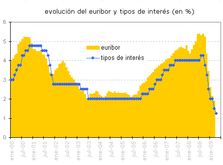 El bce baja los tipos al 1,25%: conoce cómo te afecta