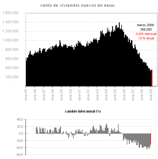 Caída testimonial de la venta de viviendas nuevas en eeuu