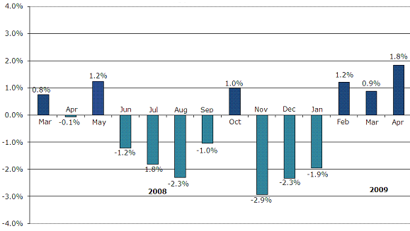 Optimismo en reino unido: el precio de las viviendas sube por tercer mes 