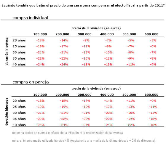 Si piensas que la vivienda bajará a partir de 2011, quizás deberías esperar para comprar