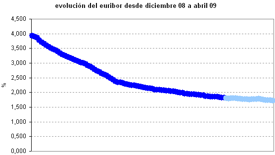 El Euribor de mayo comienza con nuevas bajadas