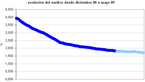 Euribor de hoy: 1,704%