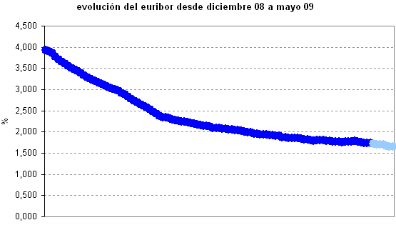 Euribor de hoy: 1,647%