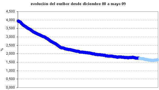 Euribor de hoy: 1,631%