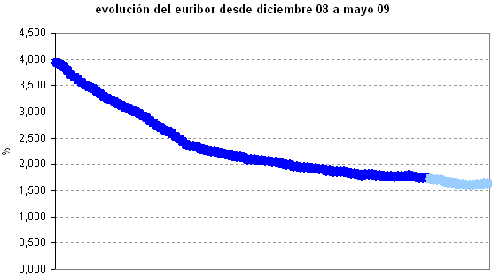 El Euribor sube por quinto día consecutivo: ¿Ha tocado suelo?