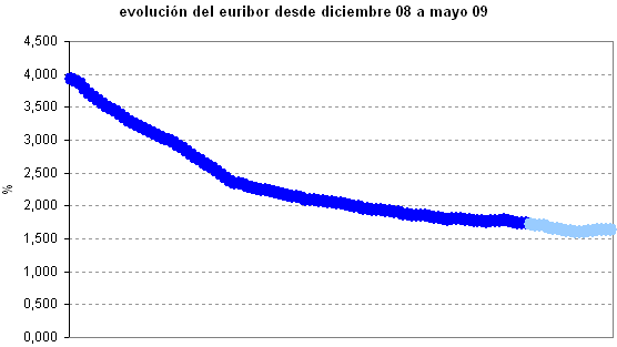 El Euribor encadena el séptimo avance consecutivo