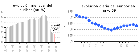 Euribor mayo 2009: tu hipoteca vuelve a bajar pero se acerca al suelo