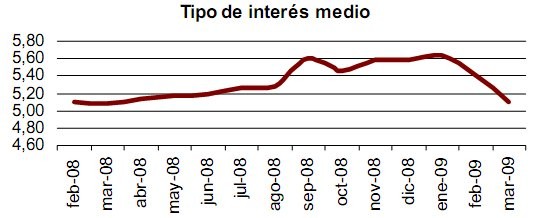 Las hipotecas sobre viviendas caen un 25,5% en marzo