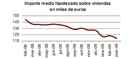 Las hipotecas sobre viviendas caen un 25,5% en marzo
