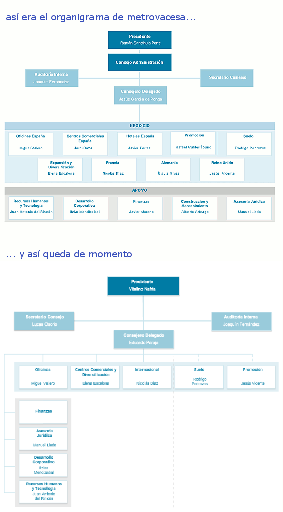 Metrovacesa sigue con los despidos de grandes directivos: ahora moreno