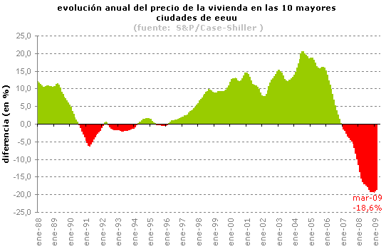Repunta la venta de casas de segunda mano en eeuu