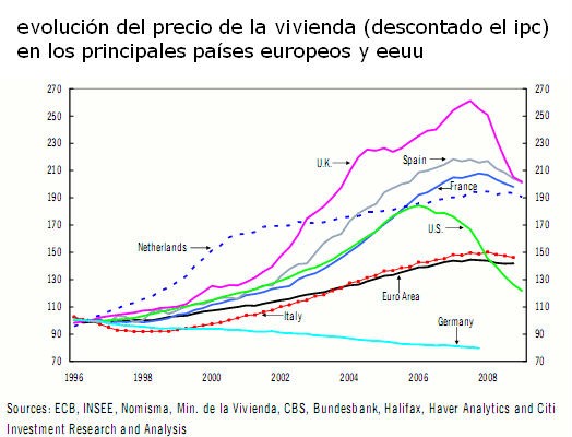 Citigroup: "la caída de la vivienda es inevitable y sólo cuestión de tiempo"