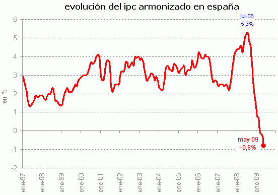 Ipc mayo 2009: cae al 0,8% y abaratará los alquileres en 100 euros/año