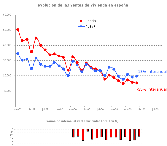 La venta de viviendas subió en marzo en España