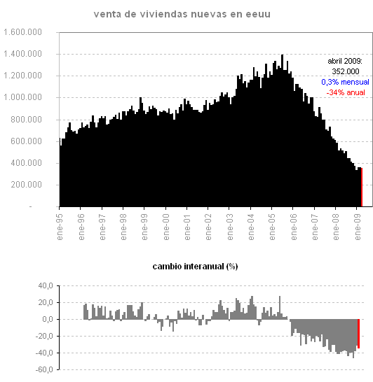 Las ventas de casas en eeuu vuelven a crecer pero los precios siguen a la baja