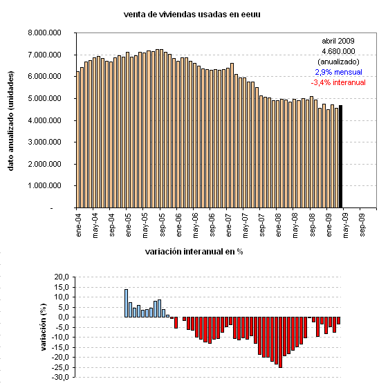 Las ventas de casas en eeuu vuelven a crecer pero los precios siguen a la baja