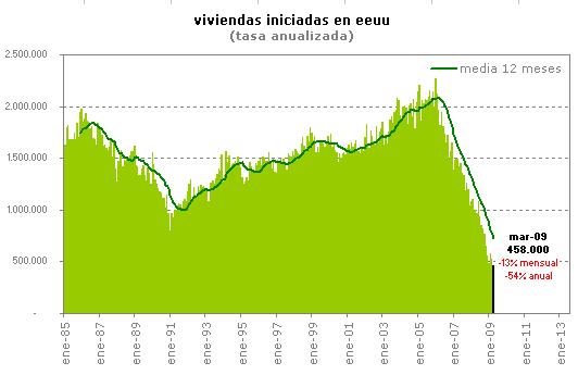 Nunca se iniciaron menos casas en eeuu