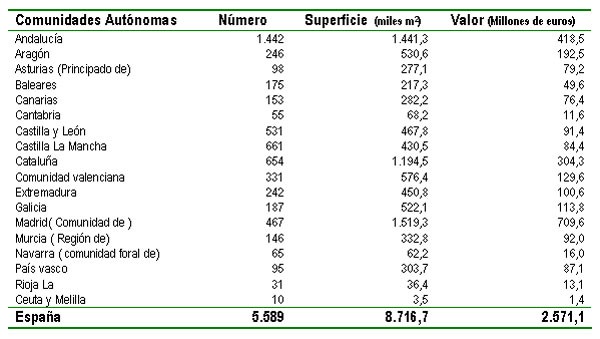 El precio del suelo cae otro 3,7% trimestral y amplia su desplome al 16% desde el máximo