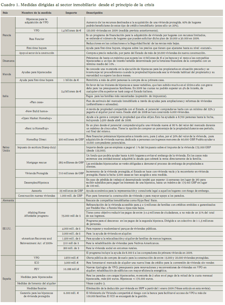 El gobierno español es el que más porcentaje del PIB ha dedicado a salvar el sector inmobiliario
