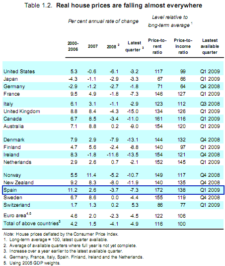 España tiene las casas más caras del mundo, según la ocde