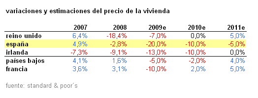 Alerta de S&P: la vivienda caerá en España más de un 30% hasta 2012