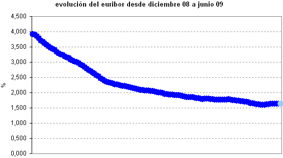 El Euribor de junio comienza con nuevas caídas